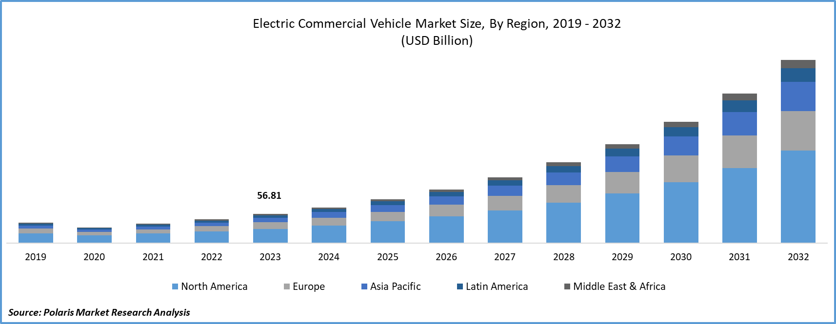 Electric Commercial Vehicle Market Size